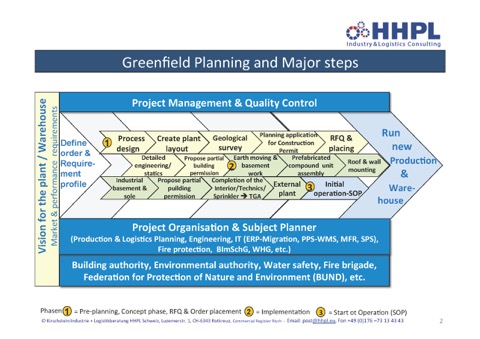HHPL Greenfield Planning Process